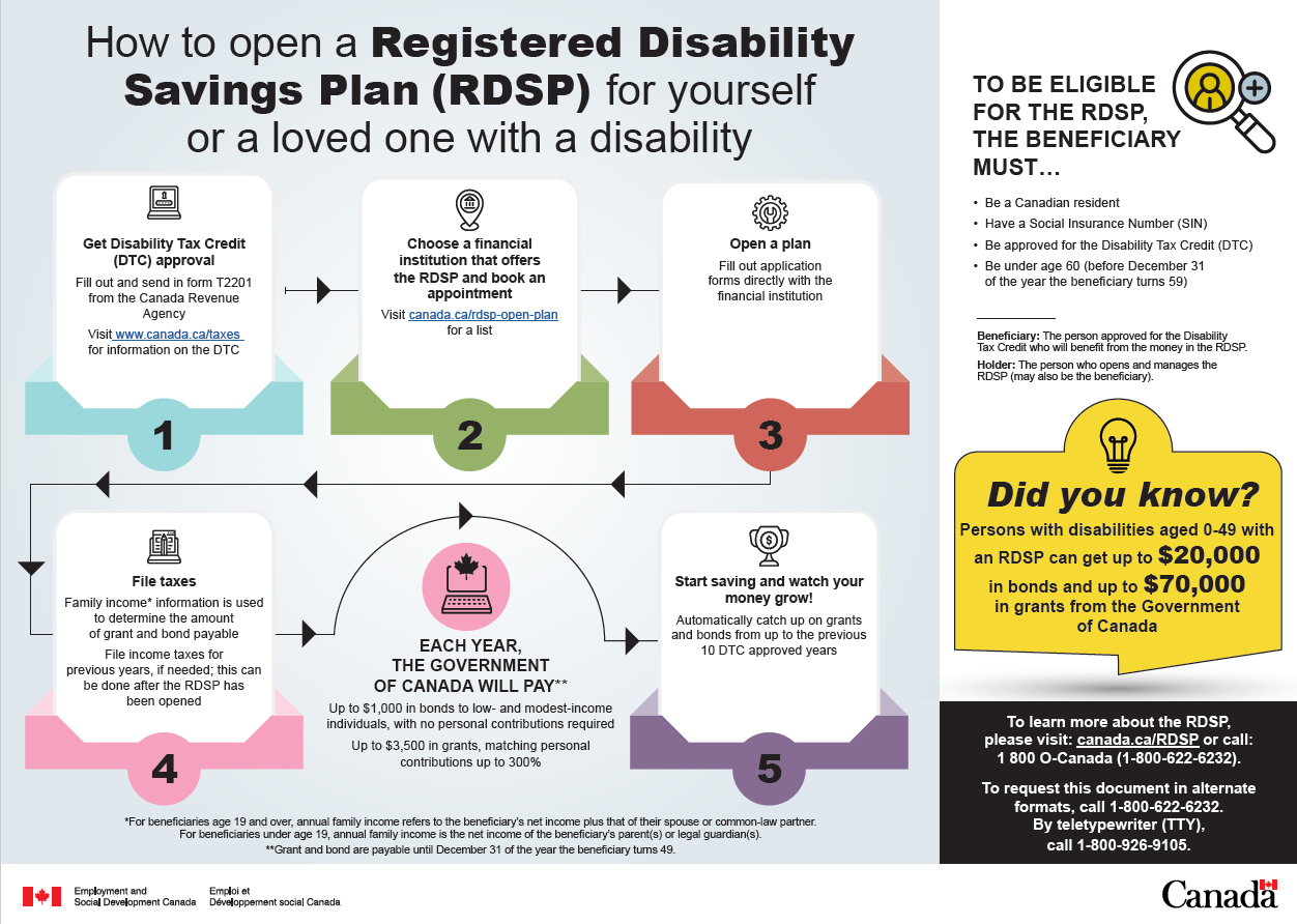 How to open a Registered Disability Savings Plan (RDSP) for yourself or